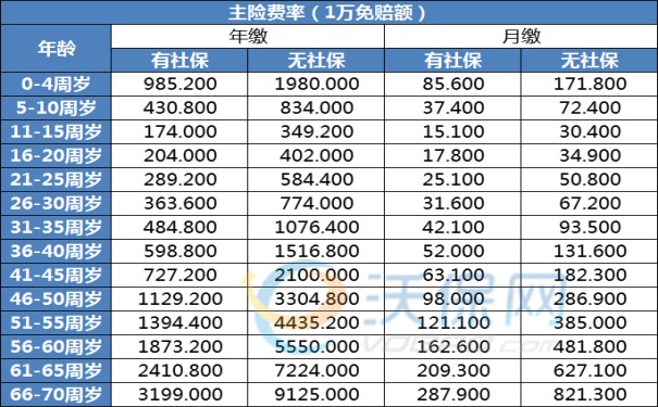 水滴蓝鲸百万医疗险怎么样？好不好？多少钱？价格表+2023深度测评