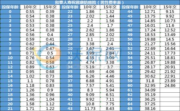 和泰祝君康防癌险（20年期）怎么样？多少钱？价格表+产品特色