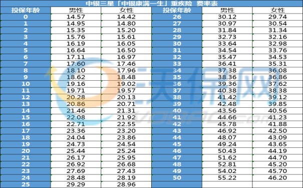 中银三星「中银康满一生」重疾险怎么样？多少钱？费率表+优缺点