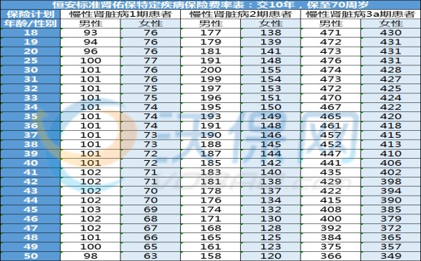 恒安标准肾佑保特定疾病保险怎么样？多少钱？值得买吗？价格表