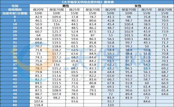 四川人的长期意外险在哪买？2023四川成年人长期意外险哪个最好？多少钱？