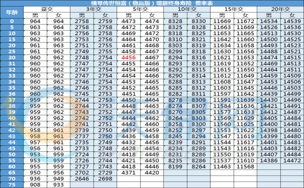 横琴传世恒富（稳赢版）增额终身寿险多少钱？收益好吗？现金价值