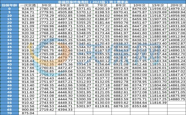 幸福尊享（2023）增额终身寿险怎么样？收益好吗？5年交现金价值