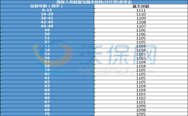 海保人寿财源宝两全保险(分红型)怎么样?多少钱?产品特色