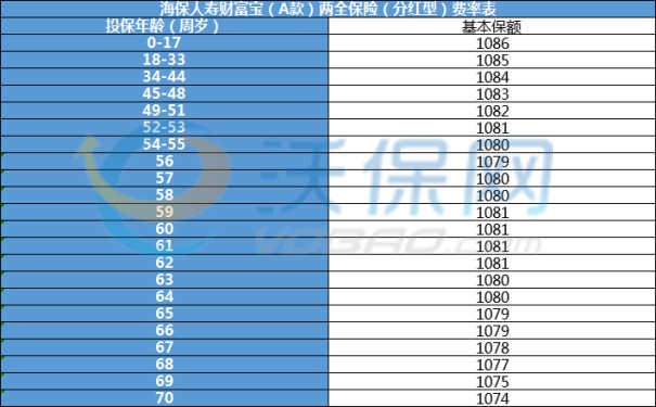 海保人寿财富宝A款两全保险(分红型)怎么样?好不好?价格表