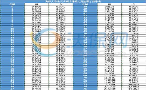 海保人寿金元宝两全保险(万能型)怎么样?值得买吗?多少钱?收益率