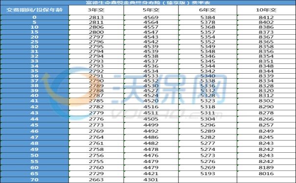 富德生命鑫悦金典终身寿险(臻享版)怎么样?收益如何?现金价值