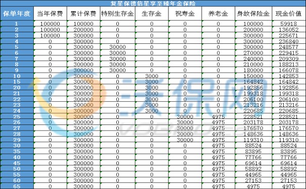 复星保德信星享至臻年金保险(2023版)怎么样?收益如何?领多少钱