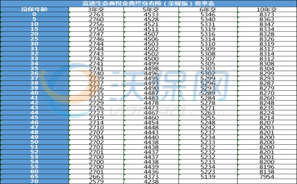 富德生命鑫悦金典终身寿险(荣耀版)怎么样?收益+现金价值+价格表
