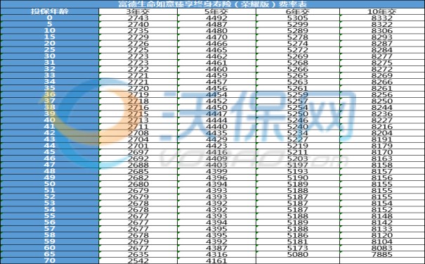 富德生命如意臻享终身寿险(荣耀版)怎么样?收益+现金价值+价格表