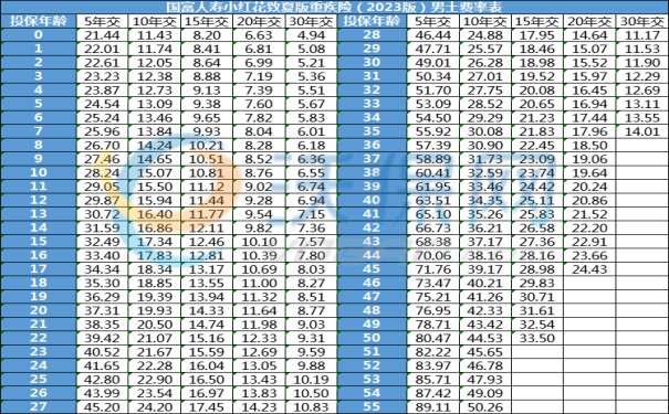 国富小红花致夏版价格表，2023国富人寿小红花致夏版重疾险费率表