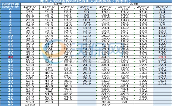 阳光融客保B款终身重疾险怎么样?好不好?可靠吗?费率表+条款