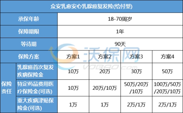 众安乳愈安心乳腺癌复发险(给付型)多少钱一年?2023专业测评