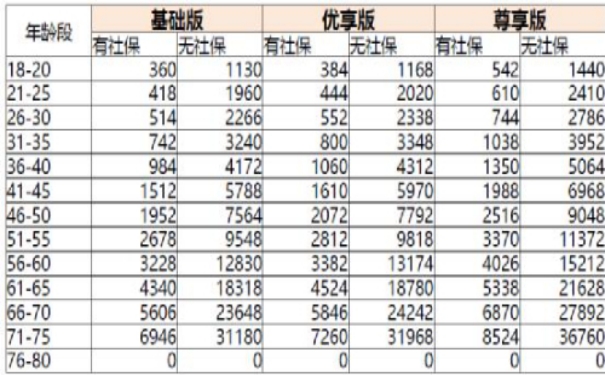 糖尿病专属!国寿糖安心百万医疗险值得买吗?多少钱?价格表