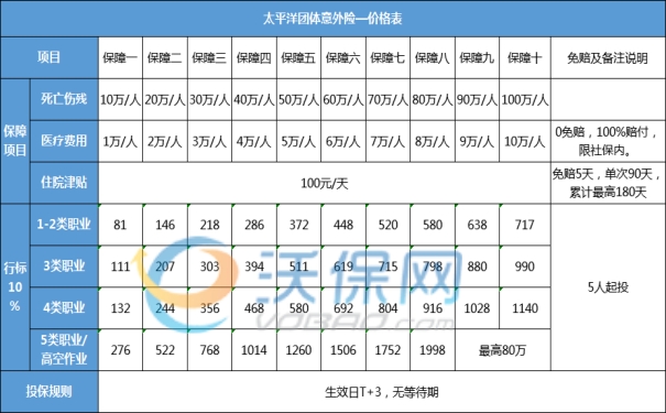 太平洋团体意外险(保高空)多少钱?2023太平洋团体意外险价格表