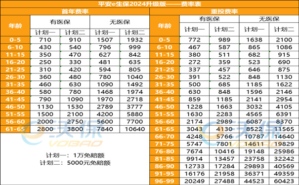 最低250元! 平安e生保2024款百万医疗险全新上市!8大亮点分析