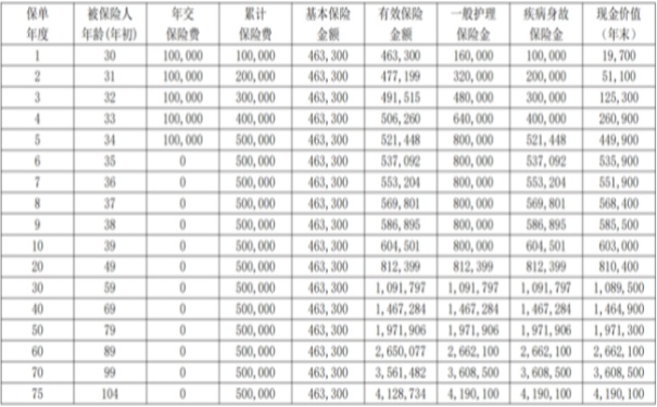 复星联合富利多2号护理保险值得购买吗?5年交+现金价值表