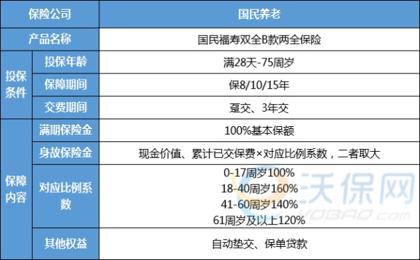 国民福寿双全B款两全保险好不好?收益如何?交3万返还多少?