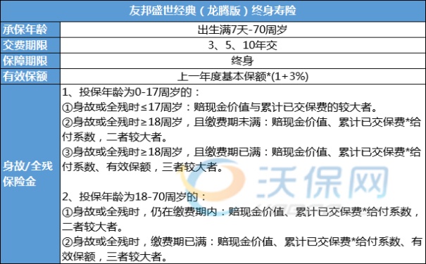 友邦盛世经典(龙腾版)终身寿险怎么样?收益好吗?5年交现价表