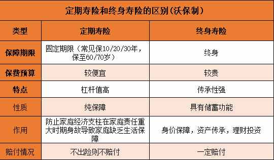 寿险 买定期划算还是终身更好 你知道吗 保险测评 沃保保险网