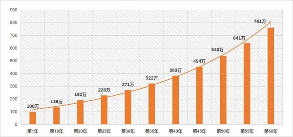 恒大万年寿尊享版终身寿险收益高吗?条款解析_保险测评_沃保保险网