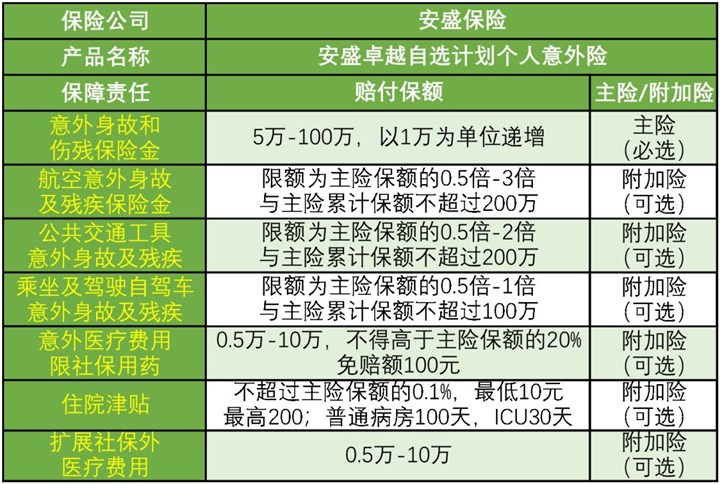 安盛卓越自选计划保什么 好不好 值得买 优缺点分析 保险测评 沃保保险网