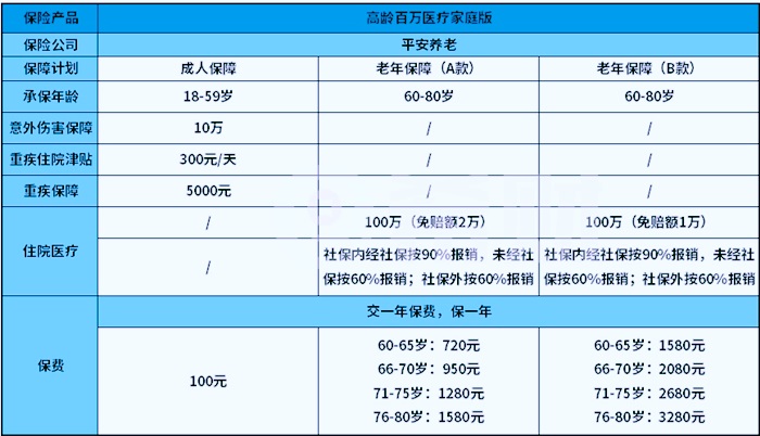 既往症也能买 平安高龄百万医疗家庭版怎么样 保什么 值得买吗 保险测评 沃保保险网