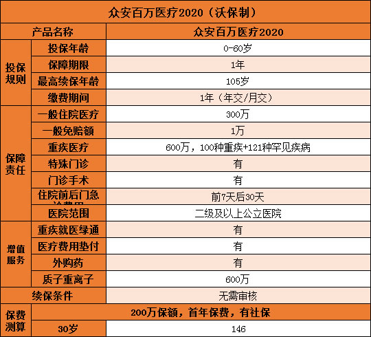 眾安百萬醫療險2020和尊享e生2020都由眾安保險