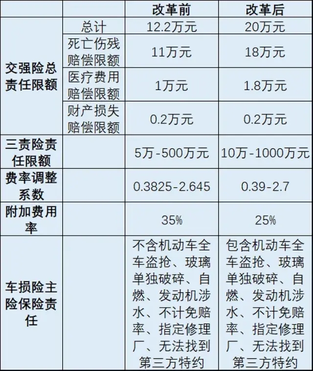 2020車險費改新政策是貴了還便宜了怎麼買最划算