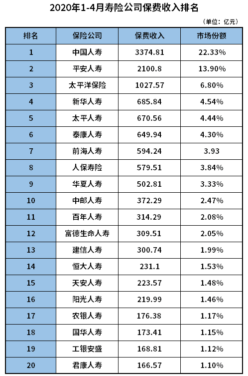 中国寿险公司排名2020年中国寿险公司排名