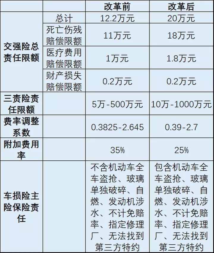 2020车险费改后价格表图片