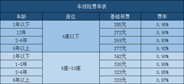 車險保費怎麼計算?車損險費率表