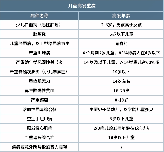 而大人是肺癌,肝癌,乳腺癌…虽然银保监会统一规范的25种重大疾病的