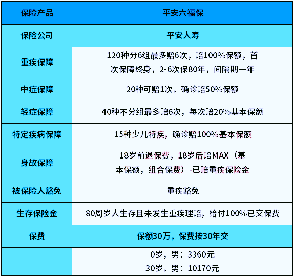 平安六福保2021是什么保险条款怎么样奉上产品分析