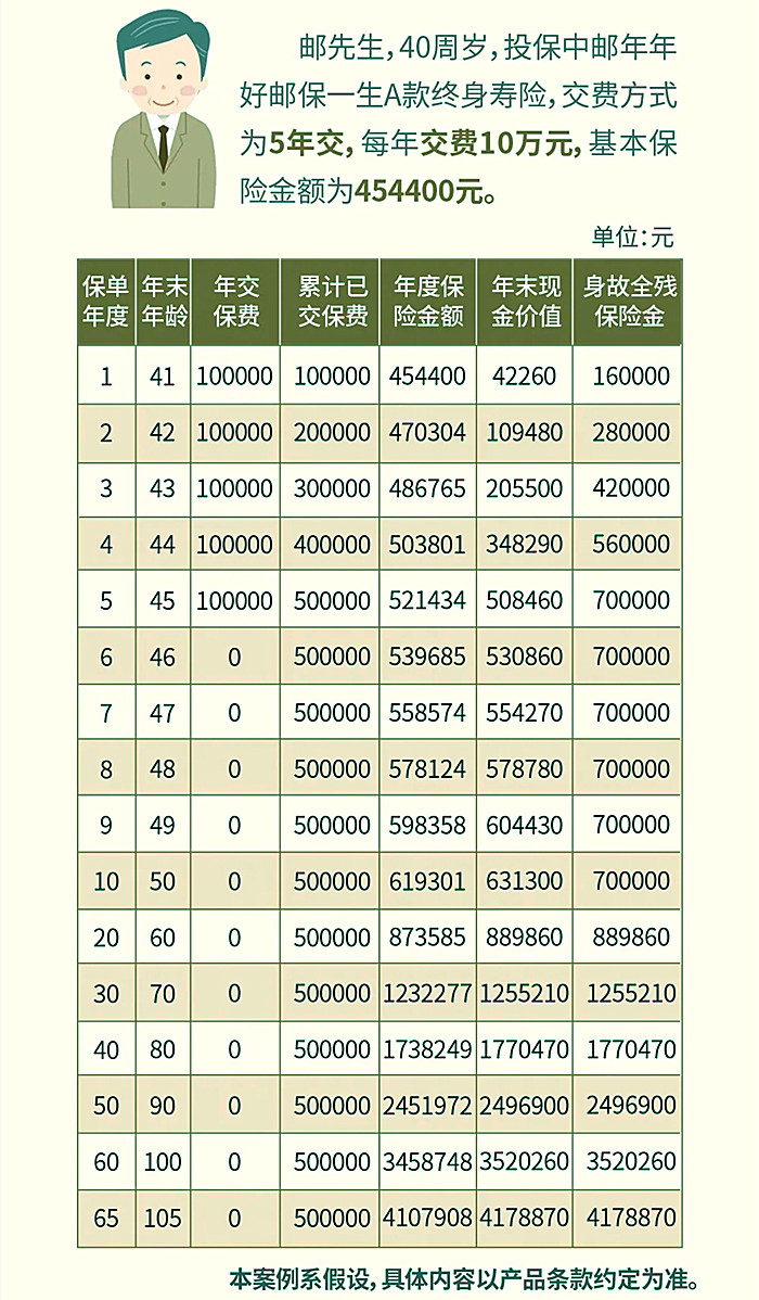 中邮年年好邮保一生a款详细测评!35%递增是不是骗人的?优势?