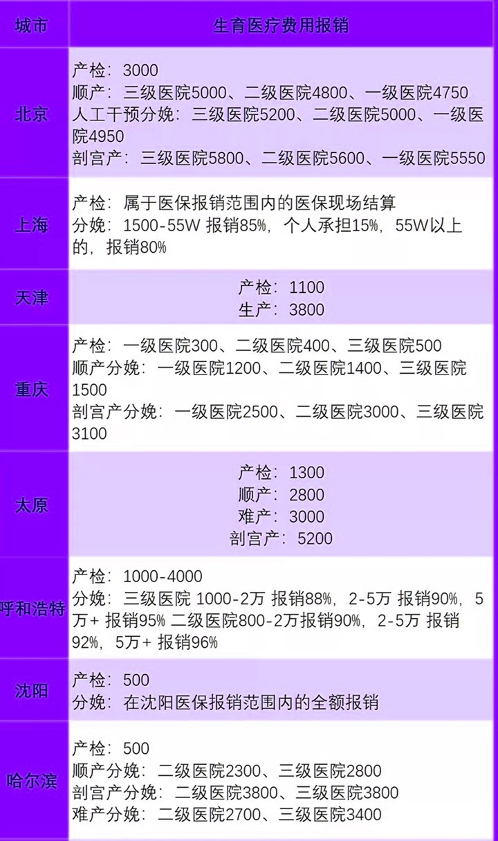 也有個別福利比較好的城市,比如廣州,只要是醫保內報銷範圍內的費用