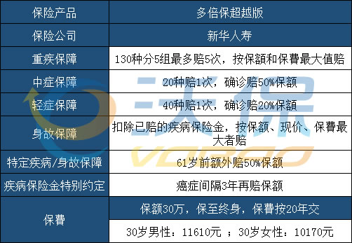 新华多倍保超越版重疾险怎么样?值得买?多少钱?注意事项!