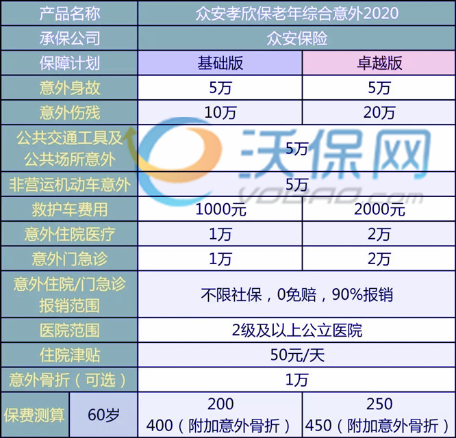 一,眾安孝欣保老人意外險2020卓越版和基礎版的區別