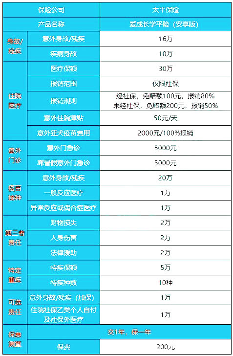 2021太平爱成长学平险安享版怎么样 200元1年是真的吗 优势 保险测评 沃保保险网