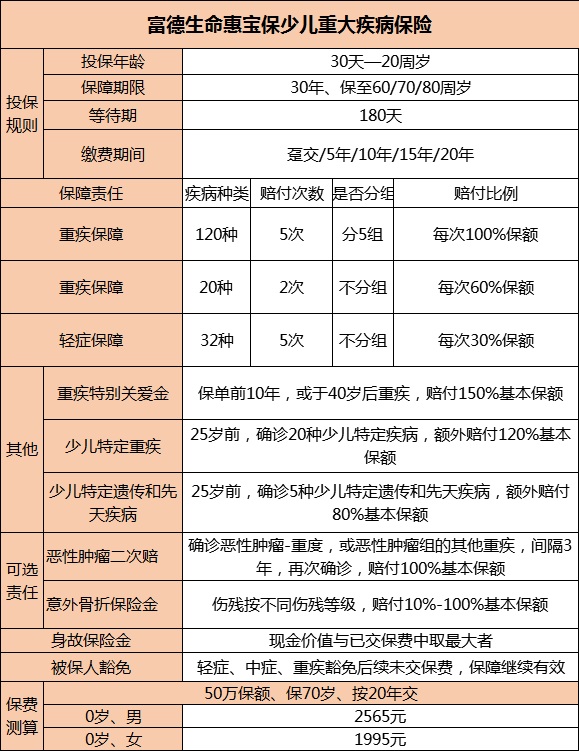 富德生命惠宝保少儿重大疾病保险怎么样?适合孩子吗?