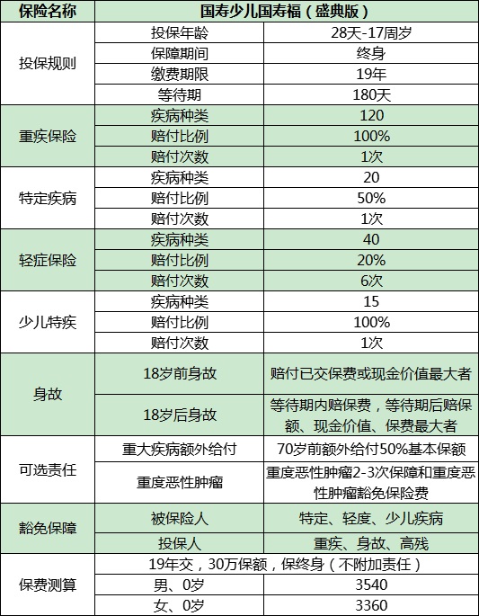 重疾保障:保120種,賠付100%2.特疾保障:保20種,賠付50%3.