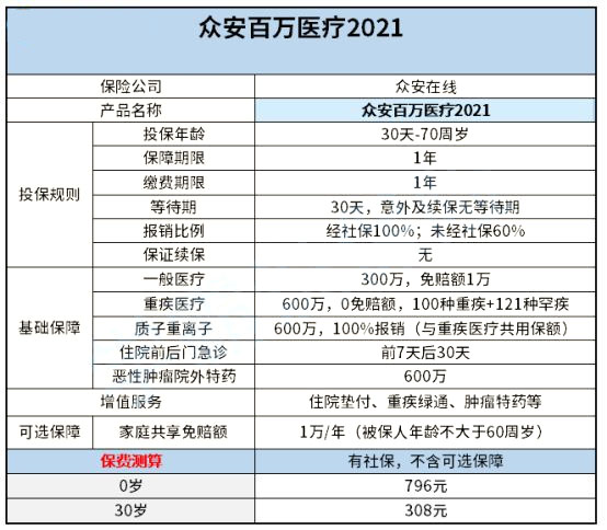 眾安百萬醫療險2021費率表眾安百萬醫療險2021怎麼樣可靠嗎