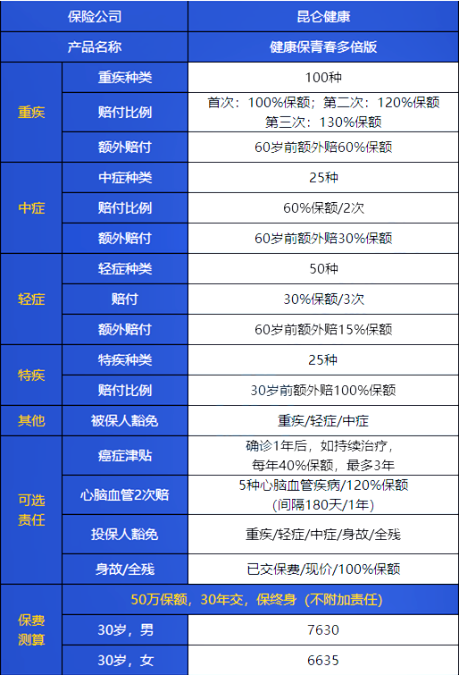 賠付超高!崑崙健康保青春多倍版怎麼樣?崑崙健康保險可靠嗎