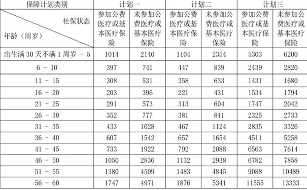 半岛体育百万医疗险每年多少钱？百万医疗险费用表(图1)