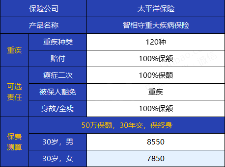 太平洋智相守重疾險怎麼樣?保什麼?優點?_保險測評_沃保保險網