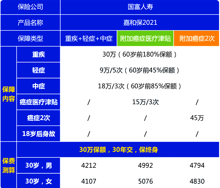 嘉和保2021重疾险是哪家保险公司的?有啥优缺点?适合谁买?