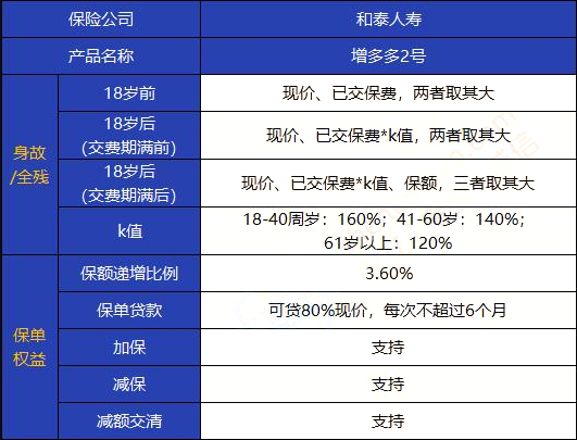 升级后的和泰增多多2号怎么样?收益如何?案例分析!