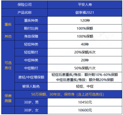 2021平安御享福怎麼樣?是什麼保險?多少錢一年?性價比如何