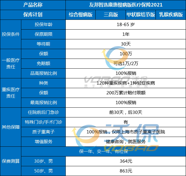 三高糖尿乳腺病都能买2021智选康惠慢病版医疗保险怎么样