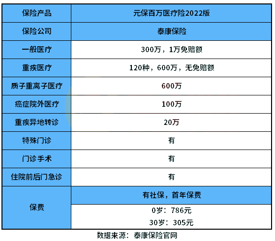 泰康元保百万医疗险2022版怎么样？好不好？值得买吗？附费率表半岛体育(图2)